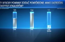 Sondaż dla TVN24: większość badanych mówi "nie" powtórce wyborów :)