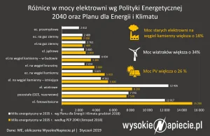 Rząd twierdzi, że Polska jednak zrealizuje zielony cel na 2020 r.