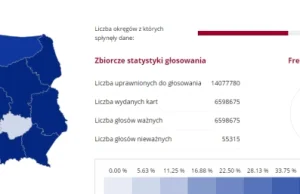 Matematyka vs Państwowa Komisja Wyborcza