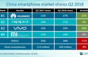 Sprzedaż telefonów w Chinach. Najpopularniejsze telefony w Q2 2018r