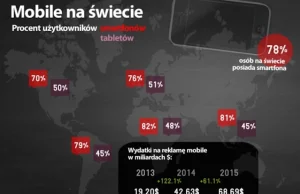 30 tys. Polaków na sekundę. Za chwilę sięgną po Rosjan.