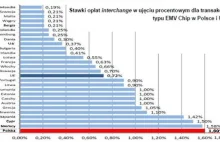 Polska ma najwyższe w Europie opłaty za korzystanie z kart płatniczych