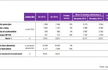Jedni zyskują inni tracą - wyniki PLAY za trzeci kwartał 2016 r.