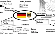 Kto wydymał media w Polsce. 98% właścicieli prasy to Niemcy • Błogość...