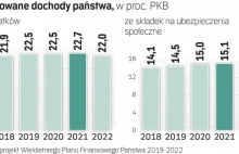 Rząd zaciska pętlę podatkową na szyi Polaków - w 2020 r. musi pozyskać 50 mld zł