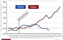 Kto był większym Keynesistą, Obama czy Reagan?