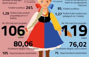 Jak się żyje kobietom w Polsce i na Ukrainie?