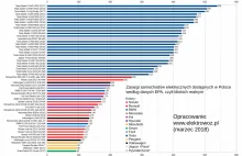 Ile na jednym ładowaniu przejeżdżają samochody elektryczne dostępne w Polsce?