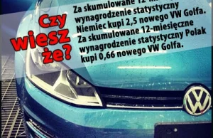 Niemec za roczną średnią pensję kupi dwa i pół nowego VW Golfa. Polak tylko 2/3