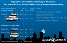 Warszawa z najtańszym w Polsce wynajmem aut „na minuty”