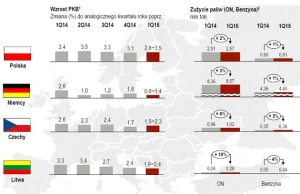 Polski cud paliwowy [Wykres dnia]