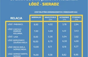 Łódzka Kolej Aglomeracyjna podniosła ceny biletów prawie o 40% ...