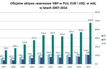 Rekordowy zysk NBP. Tak dużych wzrostów rezerw Polska jeszcze nie odnotowała!