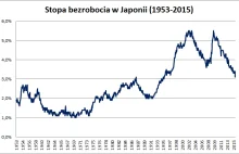Japonia: bezrobocie najniższe od 20 lat Wykres
