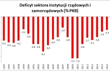 Deficyt sektora finansów publicznych najniższy w najnowszej historii