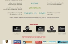 WordPress v Joomla: infografika