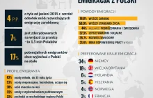 1,5 mln Polaków zdecydowanych jest na emigrację