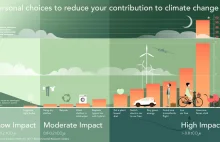 The most effective individual steps to tackle climate change aren't being...