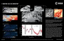 Woda w stanie stałym na powierzchni komety 67P potwierdzona