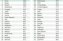 Programmer score index country wise