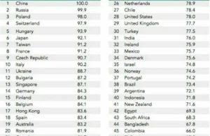 Programmer score index country wise