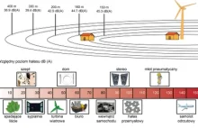 Jak to jest z tym hałasem turbin wiatrowych? Czego się nie dowiesz z mediów