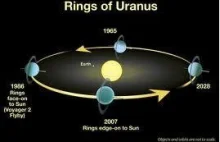 Tajemnice Układu Słonecznego, zagadka Urana - blog I.C