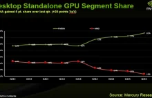 Karty graficzne NVIDIA stanowiły 82% całego rynku w Q2 2015