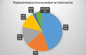 Kursy walut online - które waluty Polacy najczęściej śledzą w necie?