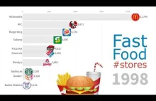 Biggest Fast Food Chains in the World