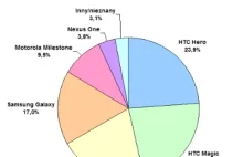 Jak dużym problemem jest fragmentacja Androida w Polsce?