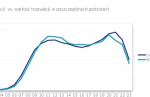 W Internecie kupujemy od poniedziałku do czwartku