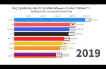 Najpopularniejsze strony internetowe w Polsce: 2004-2019