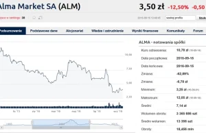 Alma Market złożyła wniosek o otwarcie postępowania sanacyjnego