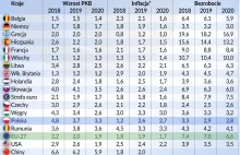 Polska rozwija się najszybciej w UE i ma drugie po Czechach najniższe bezrobocie