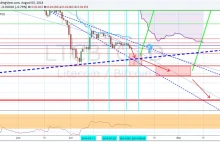 Litecoin - analizy techniczne | Analizy techniczne waluty kryptograficznej...