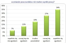 Układy w pracy ważniejsze od realnych osiągnięć?