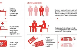 Z dowodem osobistym po leki do apteki - rewolucja w aptece.