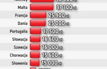 Cypr 86 tys. zł, a Polska 3091 zł. Gdzie ta wyższa kwota od podatku?