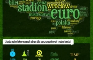 Infografika: Euro 2012 z perspektywy Google