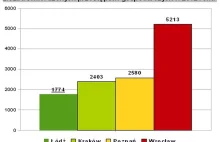 Niepokojące statystyki przestępstw - Wrocław niechlubnym liderem