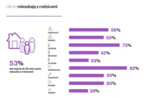 Dlaczego młodzi mieszkają z rodzicami – statystyka