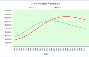 Chiny vs Indie i przewidywana liczba ludności