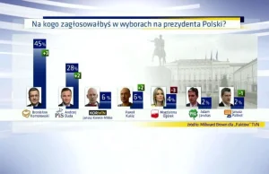 Komorowski 45%, Duda 28% Korwin-Mikke i Kukiz po 6%