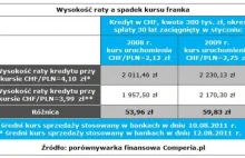 Na rynkach jakby spokojniej?!? Cena franka spadła