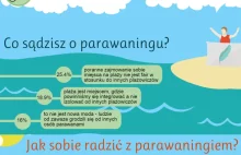 Parawaning znany wśród internautów, co piąty chce zakazu