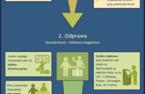 Pierwszy raz na lotnisku [infografika]