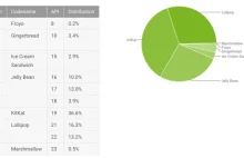 Android 6.0 jedynie na 0.5% urządzeń na rynku.