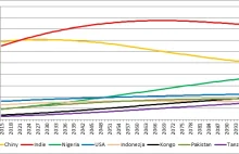 ONZ: W ciągu siedmiu lat Indie staną się najludniejszym krajem świata
