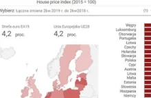 Polska w pierwszej dziesiątce państw z największym wzrostem cen mieszkań w UE